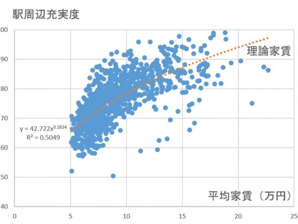 駅周辺充実度と平均家賃より理論家賃を算出。理論家賃に比べ安い駅をランキング化（Excel® にて算出）