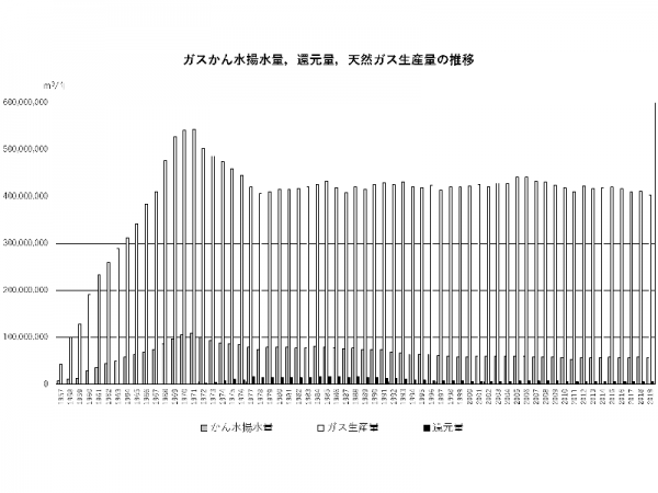 出典：千葉県HP<br>天然ガスかん水の揚水量等の推移