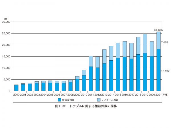 トラブルに関する相談件数の推移。リフォームに関する相談件数が増加傾向にあることが分かる（住宅相談統計年報2022より/住宅リフォーム・紛争処理支援センター）https://www.chord.or.jp/