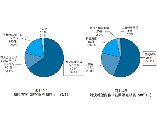電話相談における訪問販売に関する相談内容では「契約に関するトラブル」が最も多く、半数以上が契約解消を希望している（住宅相談統計年報2022/（公財）住宅リフォーム・紛争処理支援センター）
https://www.chord.or.jp/
