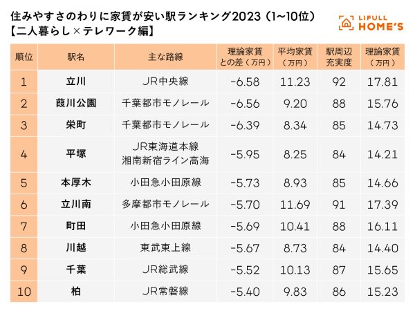 【二人暮らし×テレワーク編】住みやすさのわりに家賃が安い駅ランキング2023の1～10位