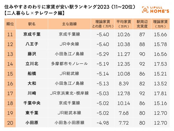 【二人暮らし×テレワーク編】住みやすさのわりに家賃が安い駅ランキング2023の11～20位
