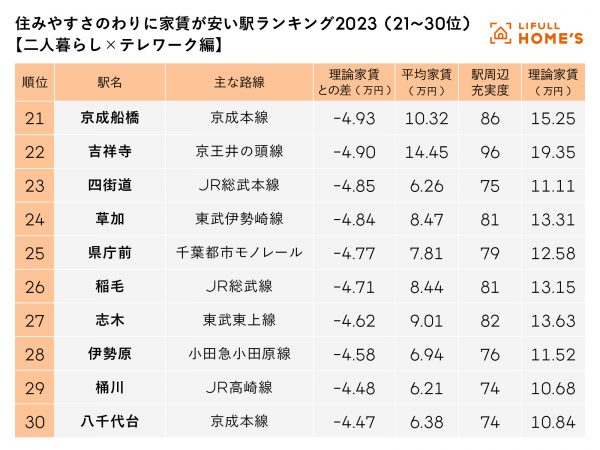 【二人暮らし×テレワーク編】住みやすさのわりに家賃が安い駅ランキング2023の11～20位