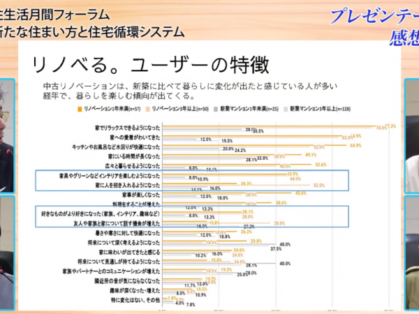 木内氏が示した資料。中古リノベーションは、新築に比べて暮らしに変化が出たと感じている人が多いという（投映資料より）