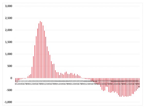 台東区の世代別人口増加数　資料：住民基本台帳