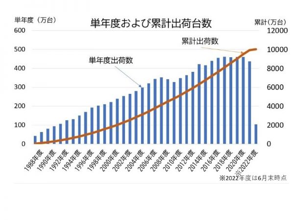 グラフ1　単年度および累計出荷台数