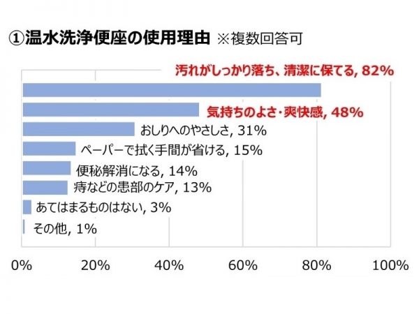 グラフ2　温水洗浄便座の使用理由