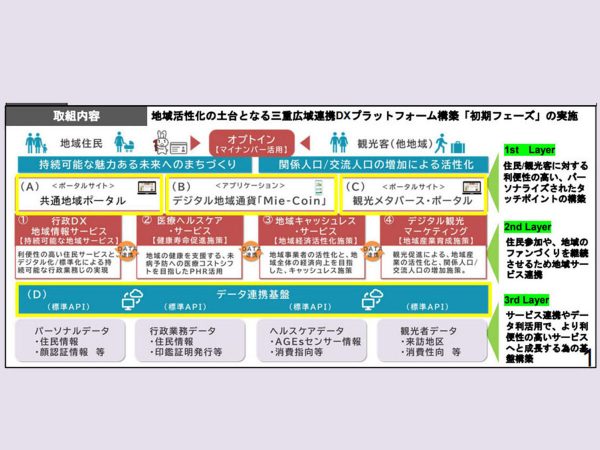 ▲スーパーシティからデジ田へ方向転換するなど途中紆余曲折はあったものの、2022年6月24日、5町の首長による合同記者発表が行われ、デジ田への本格的な取り組みがスタートした