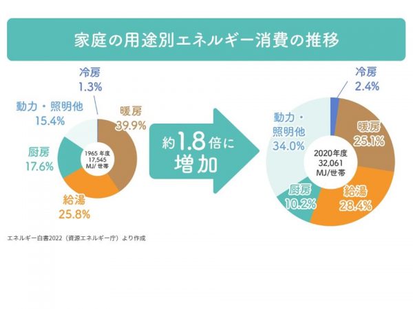 日本の世帯で使用するエネルギー量は、1965年度から2020年度の間で約1.8倍に増加した。消費量の内訳で最も多いのは給湯（28.4%）。そして暖房（25.1%）、厨房（10.2%）と続く（出所：「住宅省エネ2023キャンペーン」総合サイト）