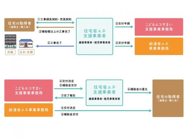 新築の場合の申請から補助金交付までの流れ。手続きはすべて支援事業者が行う。なお、新築ではワンストップ手続きはできない（出所：「住宅省エネ2023キャンペーン」総合サイト）