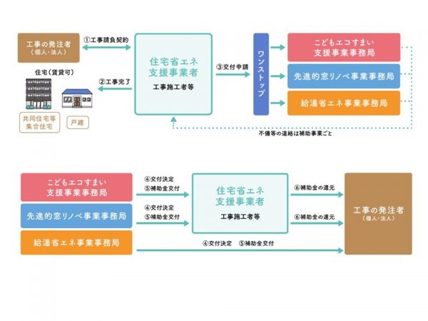 新築の場合の申請から補助金交付までの流れ。手続きはすべて支援事業者が行う。なお、新築ではワンストップ手続きはできない（出所：「住宅省エネ2023キャンペーン」総合サイト）