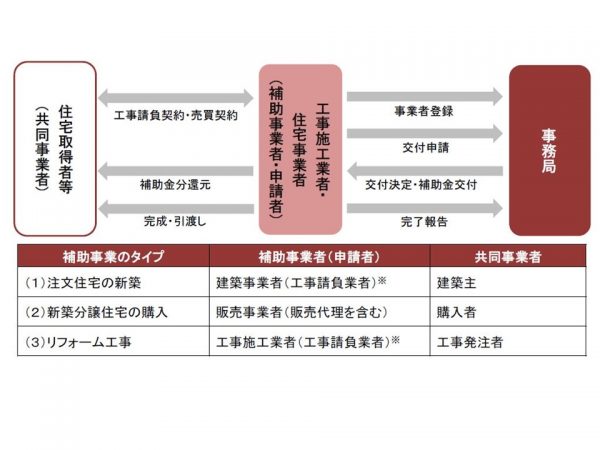 交付申請等は、建築主が自らできないので注意が必要だ