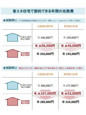 ZEH仕様の住宅は、今の省エネ基準の住宅より光熱費を年間5万円前後抑えることができる（東京23区の場合）（出所：国土交通省「省エネ住宅で節約できる年間の光熱費、住宅の断熱化による健康への好影響」）