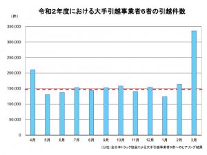 3月、4月の引越件数は他の月と比べて多い。特に3月は通常月の約2倍になっている。（出所：国土交通省『引越時期の分散に御協力をお願いします！』）