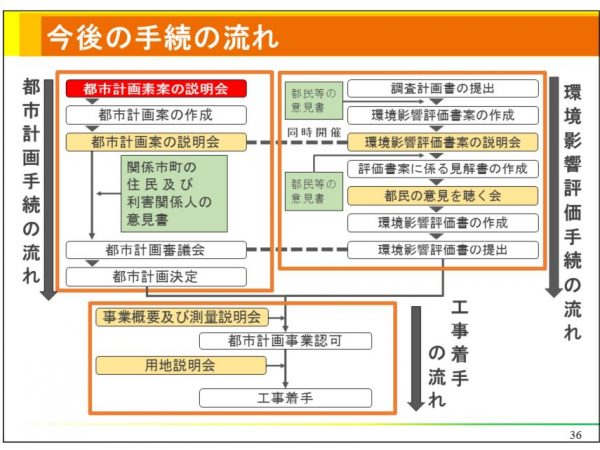 工事開始までの流れ。先に計画が進んでいる箱根ケ崎方面延伸でも説明会が開始されたのは2022年10月。これからさまざまな手続きが必要になる（出所：東京都都市整備局資料）