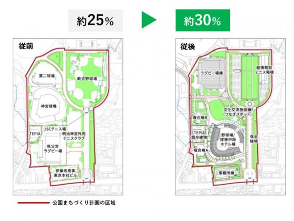 広場などを新たに設置することなどで、緑の割合は約25%から約30％に増えるとしている（出所：東京都都市整備局HP）
