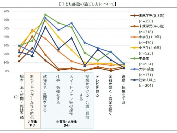 子ども部屋の過ごし方について