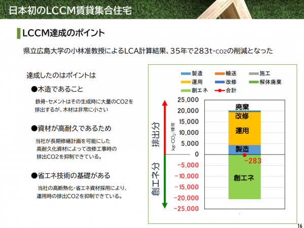埼玉県草加市に完成した日本初の「LCCM賃貸集合住宅」（写真提供：大東建託）