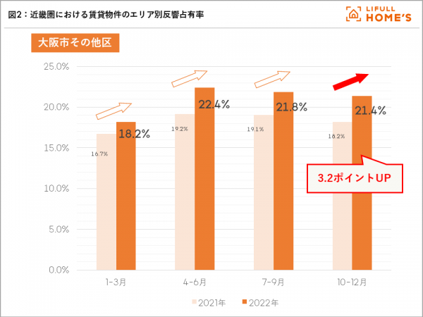 <b>図2：</b>近畿圏における賃貸物件のエリア別反響占有率