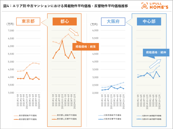 <b>図3：</b>都市圏別 中古マンションにおける掲載物件平均価格・反響物件平均価格推移