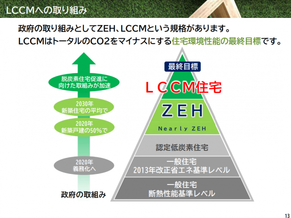 2025年に適合が義務化される国の省エネ基準よりも、高い省エネレベルが要求されるZEHおよびLCCM住宅（資料提供：大東建託）