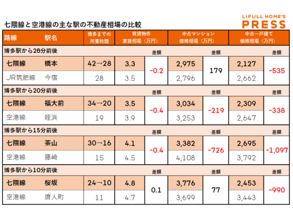 七隈線と空港線の主な駅の不動産相場の比較