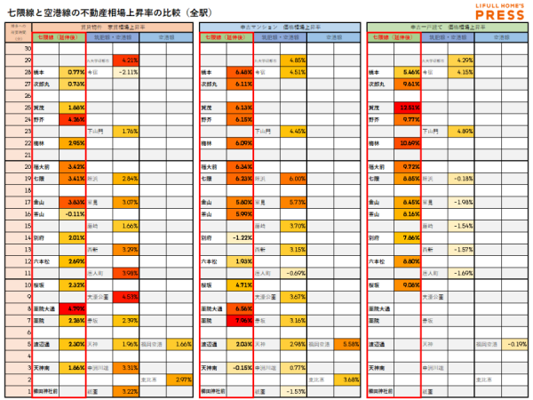 七隈線と空港線の不動産相場上昇率の比較（全駅）2023年3月13日時点