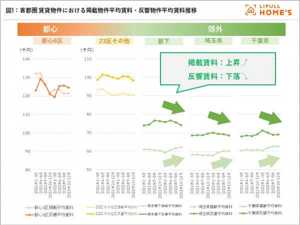 <b>図1：</b>首都圏 賃貸物件における掲載平均賃料・反響物件平均賃料推移
