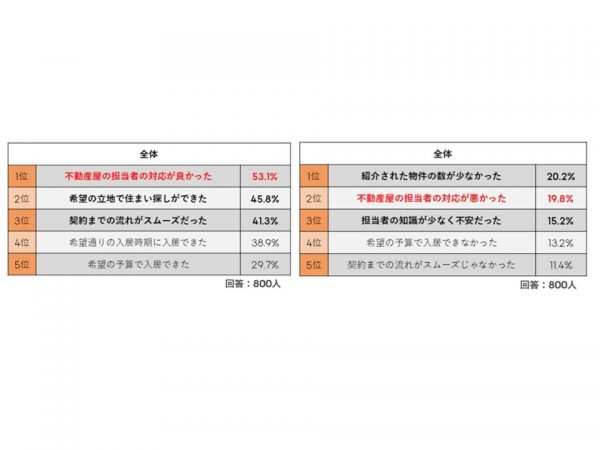 不動産会社に対する満足な点の1位、不満足な点の2位は担当者に関することだった。住まい探しにおいて担当者の影響は大きい