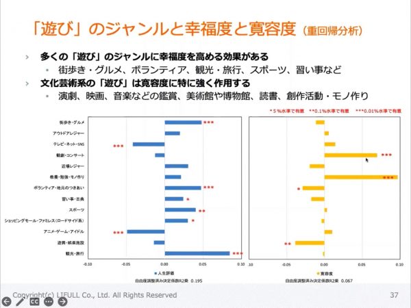島原氏は、歴史家ヨハン・ホイジンガの著書『「ホモ・ルーデンス』」を紹介。ホモ・ルーデンスとは遊ぶ人のことだ。「遊びは文化より古く、人間の文化は遊びとして発生し展開してきた」と書かれているといい、コロナ禍で“不要不急”とされた遊びだが、実は人間の本質なのだと述べた（投映資料より）