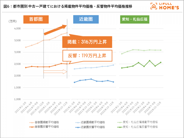 <b>図6：</b>都市圏別 中古一戸建てにおける掲載物件平均価格・反響物件平均価格推移