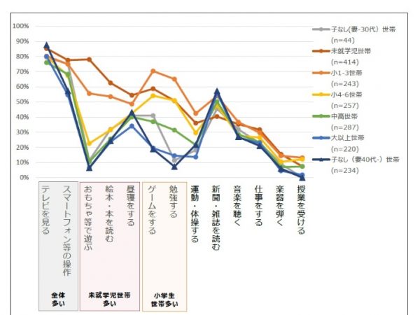 LDKの過ごし方について