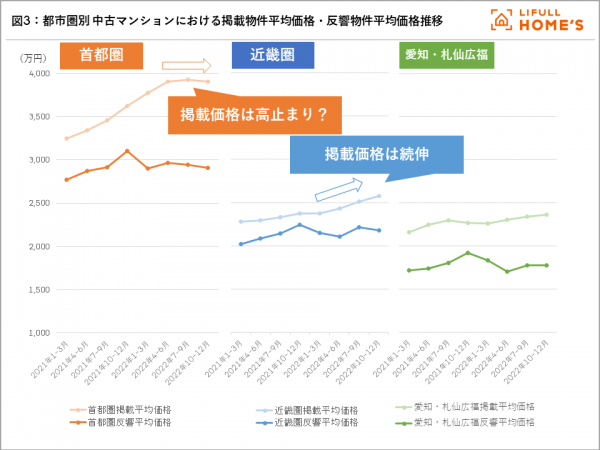 <b>図3：</b>都市圏別 中古マンションにおける掲載物件平均価格・反響物件平均価格推移