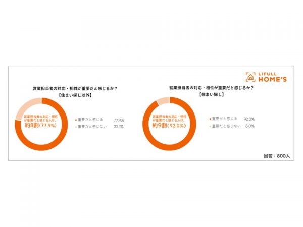 住まい探しのおいては、9割以上の人が営業担当者の対応・相性が重要だと感じている