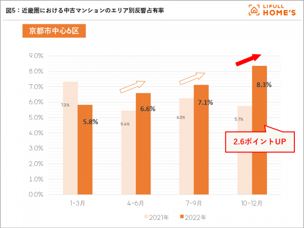 <b>図5：</b>近畿圏における中古マンションのエリア別反響占有率