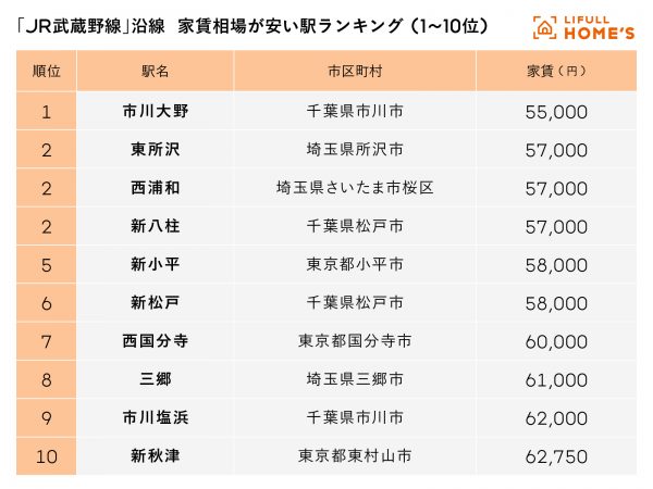 「JR武蔵野線」沿線 家賃相場が安い駅ランキング2023