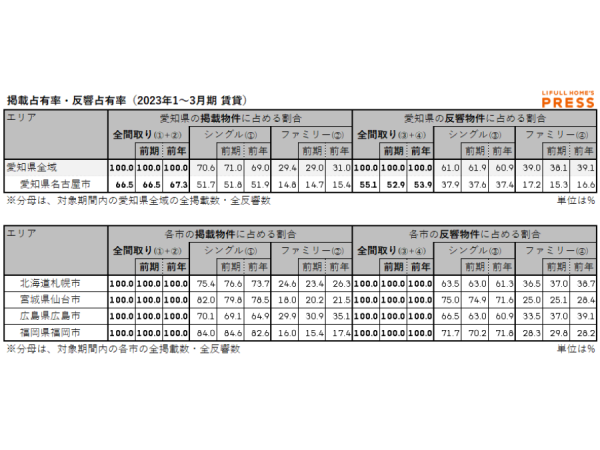 2023年1月～3月期 愛知県および地方4市（札幌市・仙台市・広島市・福岡市における賃貸物件の掲載物件占有率・反響物件占有率（LIFULL HOME'S PRESS調べ）