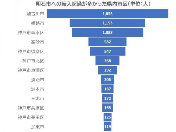 2013年～2021年に明石市への転入超過が多かった県内市区（データ：神戸新聞調べ）
