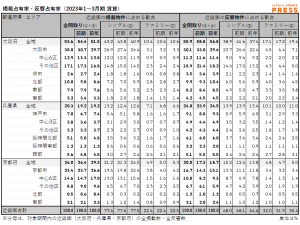 2023年1月～3月期 近畿圏における賃貸物件の掲載物件占有率・反響物件占有率（LIFULL HOME'S PRESS調べ）