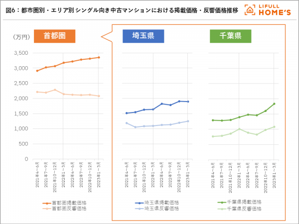 図6：都市圏別・エリア別 シングル向き中古マンションにおける掲載価格・反響価格推移