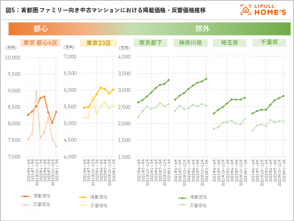 図4：都市圏別 ファミリー向き中古マンションにおける掲載価格・反響価格推移