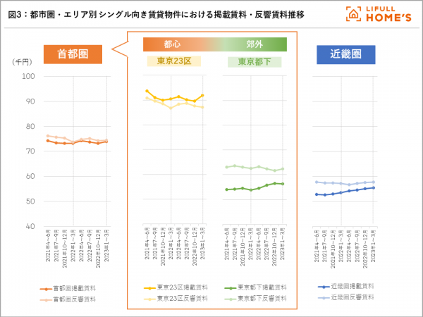 図3：都市圏・エリア別 シングル向き賃貸物件における掲載賃料・反響賃料推移
