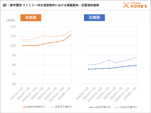 図1：都市圏別 ファミリー向き賃貸物件における掲載賃料・反響賃料推移