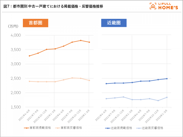 図7：都市圏別 中古一戸建てにおける掲載価格・反響価格推移