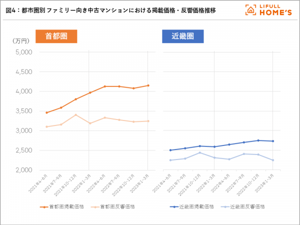 図4：都市圏別 ファミリー向き中古マンションにおける掲載価格・反響価格推移
