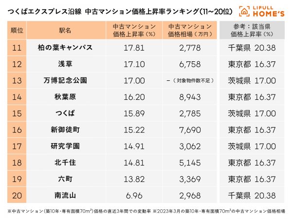 ＜4～10位＞トップ10は県平均より高い価格上昇率の駅が並ぶ