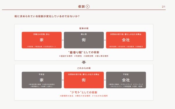 まちに求められるものが社会の変化とともに変わってきたのではないかという仮説