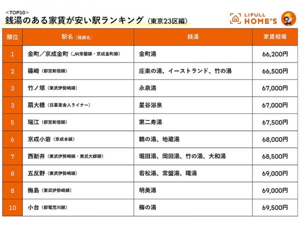 銭湯のある家賃が安い駅ランキング（東京23区編）の上位10駅