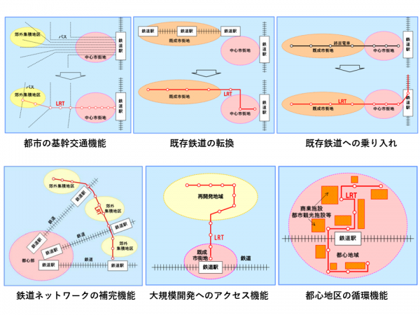 LRTの導入形態はさまざまだ（図は、国土交通省「まちづくりと一体となったLRT導入計画ガイダンス」より引用）
