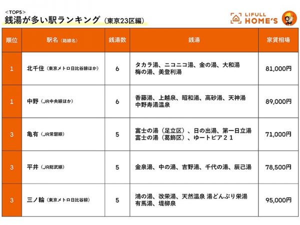 銭湯が多い駅ランキング（東京23区編）の上位10駅